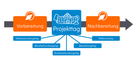 Grundkonzeption des Aufbaumoduls: 5 Projekttage (Selbsterkundung, Berufserkundung, Studienerkundung, Bewerbung und Reflexion) werden vor- und nachbereitet im Selbstlernkurs